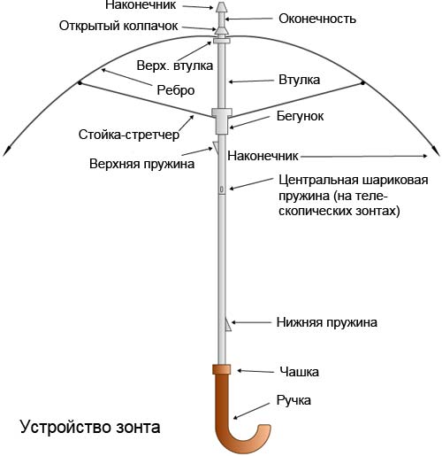 Как устроен зонт автомат схема Как устроен зонт автомат схема